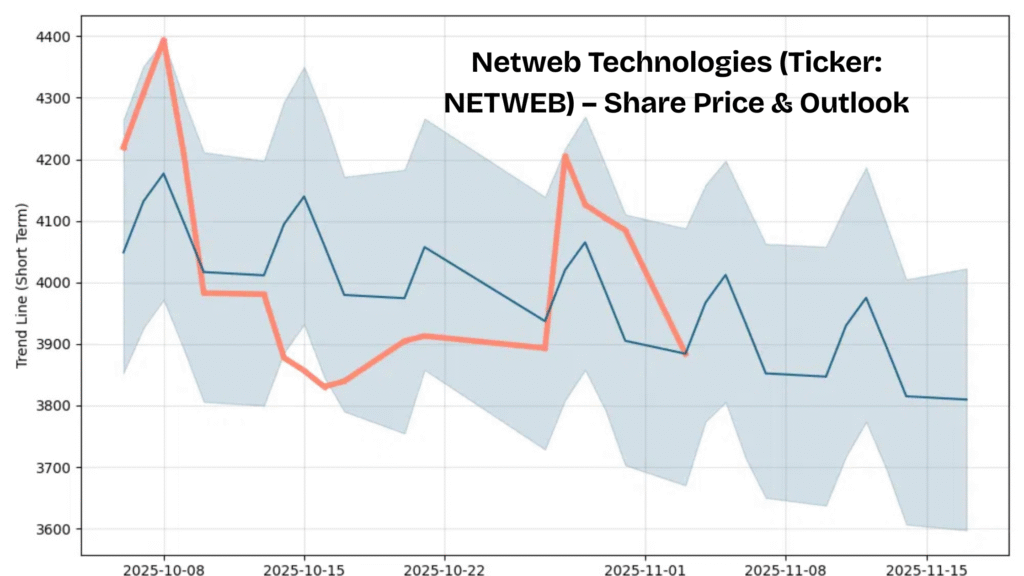 Netweb Technologies (Ticker: NETWEB) – Share Price & Outlook